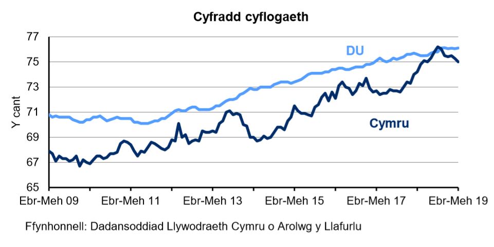 Siart sy’n dangos y ganran o'r boblogaeth 16-64 oed sy'n cael eu cyflogi yng Nghymru a'r DU. Mae'r gyfradd cyflogaeth yn y DU yn gyffredinol yn uwch nag yng Nghymru dros y 10 blynedd diwethaf. Mae’r gyfradd wedi cynyddu’n gyson yn y DU dros y 4 blynedd diwethaf ond mae wedi amrywio yng Nghymru.