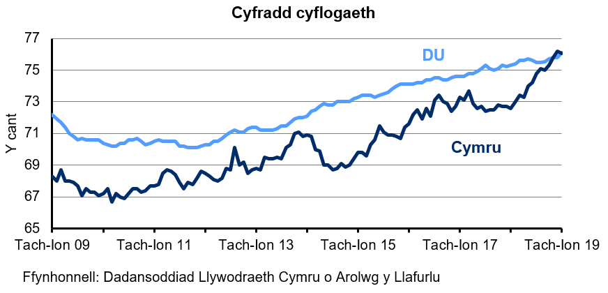 Siart sy’n dangos y ganran o'r boblogaeth 16-64 oed sy'n cael eu cyflogi yng Nghymru a'r DU. Mae'r gyfradd cyflogaeth yn y DU yn gyffredinol yn uwch nag yng Nghymru dros y 10 blynedd diwethaf. Mae’r gyfradd wedi cynyddu’n gyson yn y DU dros y 4 blynedd diwethaf ond mae wedi amrywio yng Nghymru.  Mae'r gyfradd cyflogaeth yng Nghymru wedi amrywio dros y cyfnod hwn ond wedi cynyddu yn y chwarter diweddaraf.