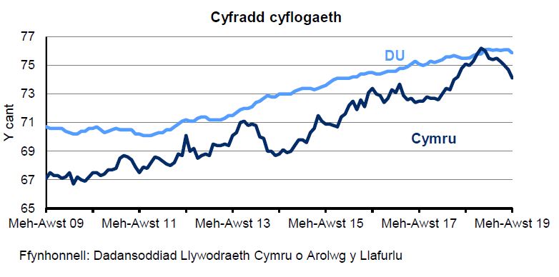 Siart sy’n dangos y ganran o'r boblogaeth 16-64 oed sy'n cael eu cyflogi yng Nghymru a'r DU. Mae'r gyfradd cyflogaeth yn y DU yn gyffredinol yn uwch nag yng Nghymru dros y 10 blynedd diwethaf. Mae’r gyfradd wedi cynyddu’n gyson yn y DU dros y 4 blynedd diwethaf ond mae wedi amrywio yng Nghymru.