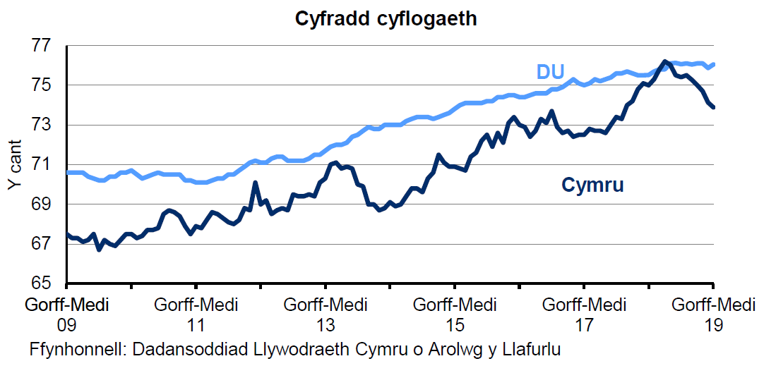 Siart sy’n dangos y ganran o'r boblogaeth 16-64 oed sy'n cael eu cyflogi yng Nghymru a'r DU. Mae'r gyfradd cyflogaeth yn y DU yn gyffredinol yn uwch nag yng Nghymru dros y 10 blynedd diwethaf. Mae’r gyfradd wedi cynyddu’n gyson yn y DU dros y 4 blynedd diwethaf ond mae wedi amrywio yng Nghymru.