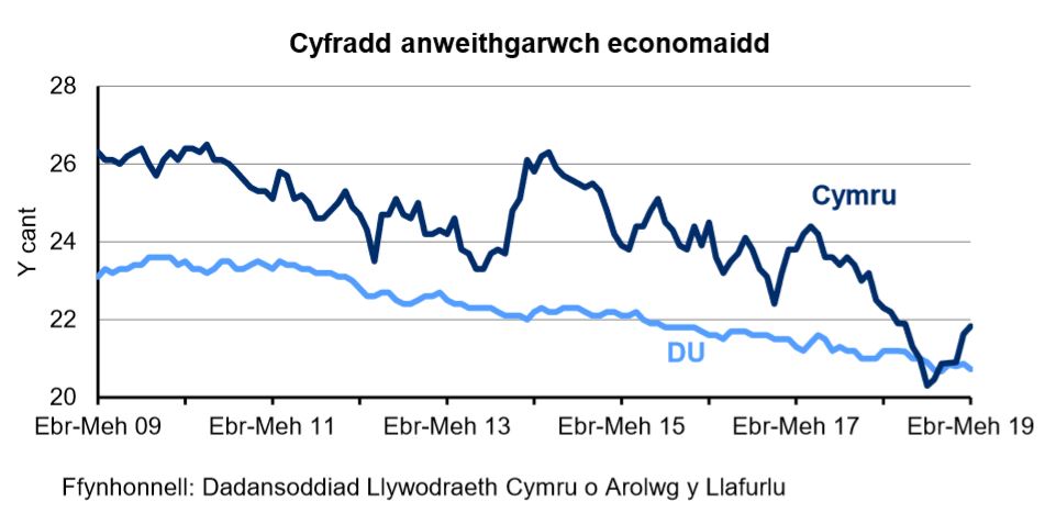 Siart sy’n dangos y ganran o'r boblogaeth 16-64 oed sy'n economaidd anweithgar yng Nghymru a'r DU. Mae’r gyfradd anweithgarwch economaidd yng Nghymru yn uwch nac yn y DU dros y 10 mlynedd diwethaf. Mae’r gyfradd wedi gostwng yn gyson yn y DU dros y 4 blynedd diwethaf ond mae wedi amrywio yng Nghymru.