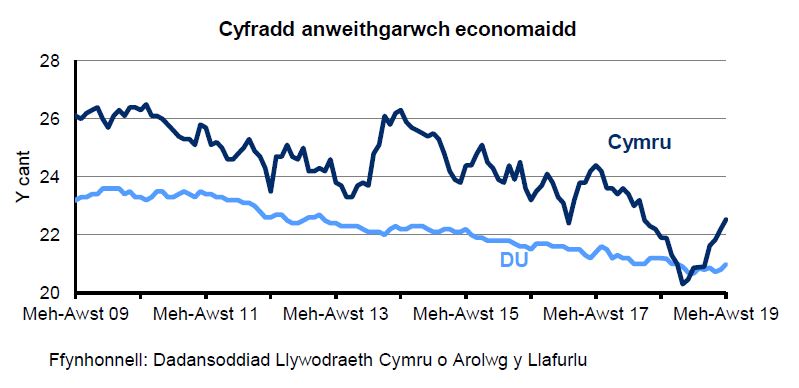Siart sy’n dangos y ganran o'r boblogaeth 16-64 oed sy'n economaidd anweithgar yng Nghymru a'r DU. Mae’r gyfradd anweithgarwch economaidd yng Nghymru yn uwch nac yn y DU dros y 10 mlynedd diwethaf. Mae’r gyfradd wedi gostwng yn gyson yn y DU dros y 4 blynedd diwethaf ond mae wedi amrywio yng Nghymru.