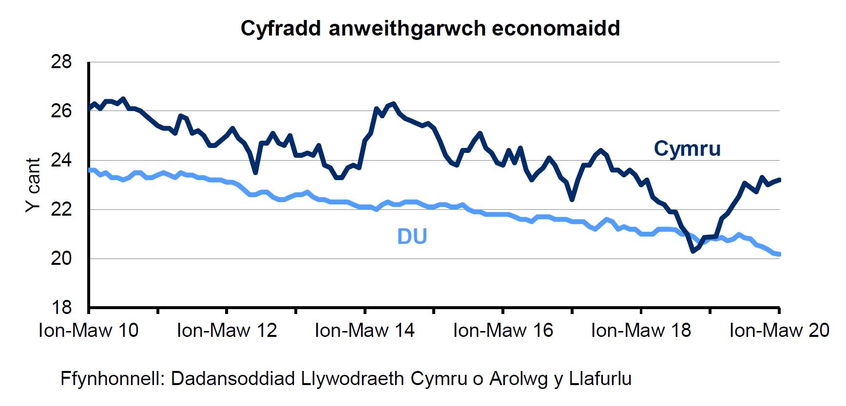 Siart sy’n dangos y ganran o'r boblogaeth 16-64 oed sy'n economaidd anweithgar yng Nghymru a'r DU. Mae’r gyfradd anweithgarwch economaidd yng Nghymru yn uwch nac yn y DU dros y 10 mlynedd diwethaf. Mae’r gyfradd wedi gostwng yn gyson yn y DU dros y 4 blynedd diwethaf ond mae wedi amrywio yng Nghymru.