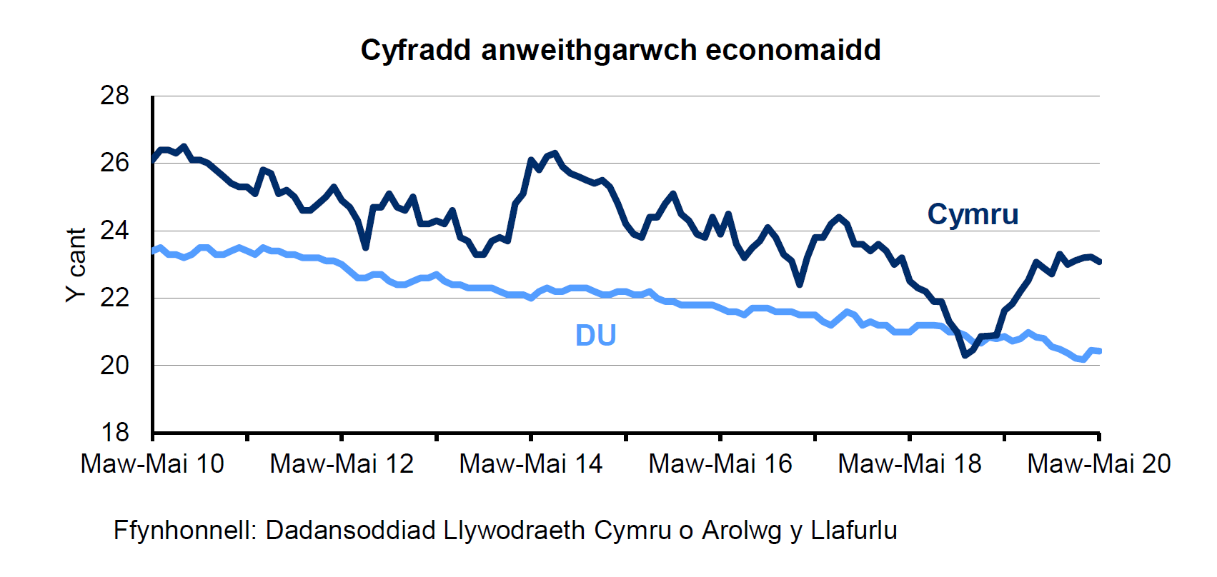 Siart sy’n dangos y ganran o'r boblogaeth 16-64 oed sy'n economaidd anweithgar yng Nghymru a'r DU. Mae’r gyfradd anweithgarwch economaidd yng Nghymru yn uwch nac yn y DU dros y 10 mlynedd diwethaf. Mae’r gyfradd wedi gostwng yn gyson yn y DU dros y 4 blynedd diwethaf ond mae wedi amrywio yng Nghymru.