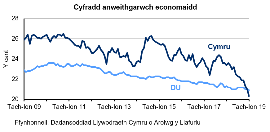 Siart sy’n dangos y ganran o'r boblogaeth 16-64 oed sy'n economaidd anweithgar yng Nghymru a'r DU. Mae’r gyfradd anweithgarwch economaidd yng Nghymru yn uwch nac yn y DU dros y 10 mlynedd diwethaf. Mae’r gyfradd wedi gostwng yn gyson yn y DU dros y 4 blynedd diwethaf ond mae wedi amrywio yng Nghymru.   Mae'r gyfradd anweithgarwch economaidd yng Nghymru wedi amrywio dros y cyfnod yma, ond wedi gostwng yn y chwarter diweddaraf.