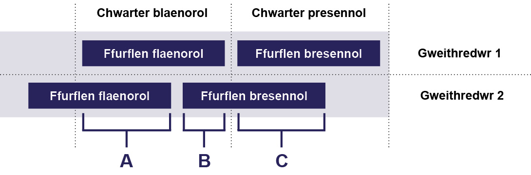 Mae'r diagram yn dangos llinell amser y ffurflen flaenorol a’r ffurflen ddiweddaraf ar gyfer Gweithredwyr 1 a 2. Mae llythrennau A, B ac C yn dynodi rhannau o'r ffurflen flaenorol a’r diweddaraf ar gyfer Gweithredwr 2 a sut mae'r rhain yn cael eu defnyddio wrth gyfrifo.