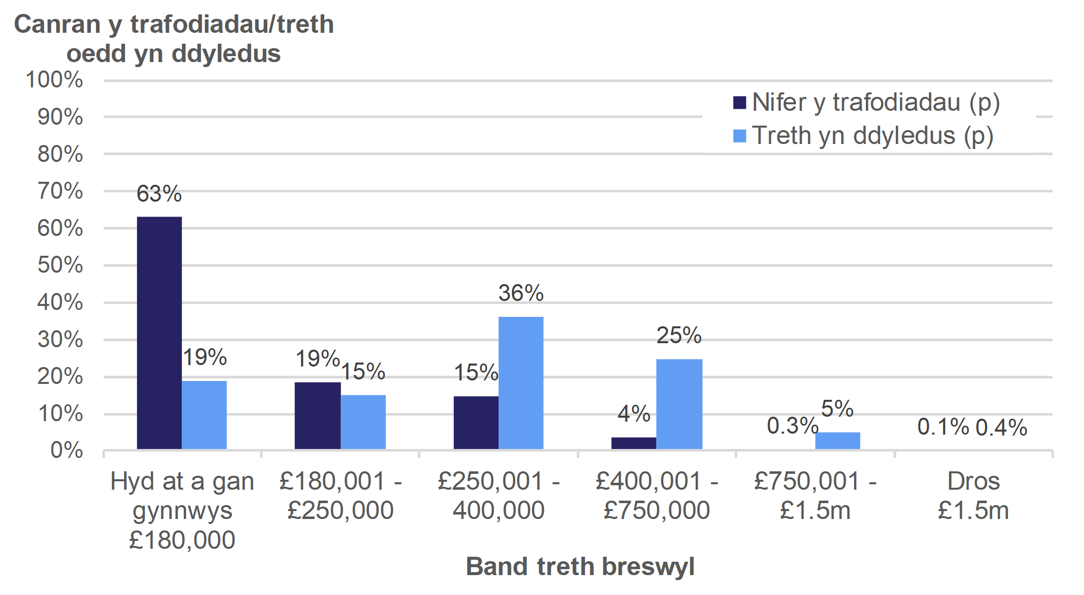 Mae Ffigur 3.3 yn dangos nifer y trafodiadau preswyl a faint o dreth oedd yn ddyledus, yn ôl band treth preswyl. Cyflwynir y data fel canran y trafodiadau neu'r dreth oedd yn ddyledus ac mae'n ymwneud â thrafodiadau oedd mewn grym ym mis Ebrill i Fehefin 2019.