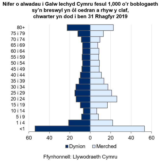 Mae’r pyramid poblogaeth yn dangos bod y nifer uchaf o alwadau i Galw Iechyd Cymru fesul 1,000 o bobl yng Nghymru yn ymwneud â chleifion o dan 1 mlwydd oed. Hefyd, gwelwyd cyfraddau uwch o alwadau am blant 1-4 mlwydd oed, yn ogystal â phobl yn eu hugeiniau a’u tridegau cynnar a phobl henoed (80+).