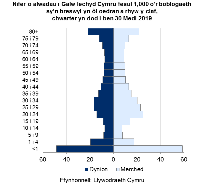 Mae’r pyramid poblogaeth yn dangos bod y nifer uchaf o alwadau i Galw Iechyd Cymru fesul 1,000 o bobl yng Nghymru yn ymwneud â chleifion o dan 1 mlwydd oed. Hefyd, gwelwyd cyfraddau uwch o alwadau am blant 1-4 mlwydd oed, yn ogystal â phobl yn eu hugeiniau a’u tridegau cynnar a phobl henoed (80 +).
