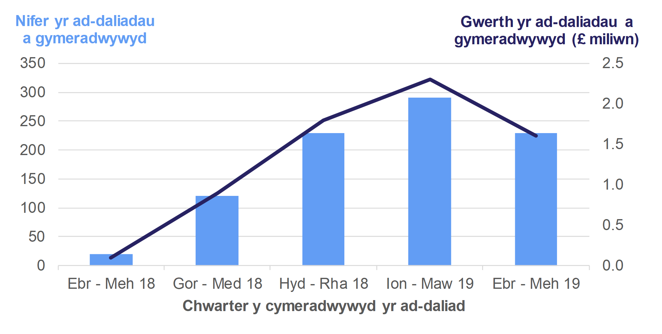 Mae Ffigur 6.2 yn dangos nifer a gwerth yr ad-daliadau cyfraddau uwch preswyl a roddwyd, yn ôl y chwarter y cymeradwywyd yr ad-daliad gan yr Awdurdod.