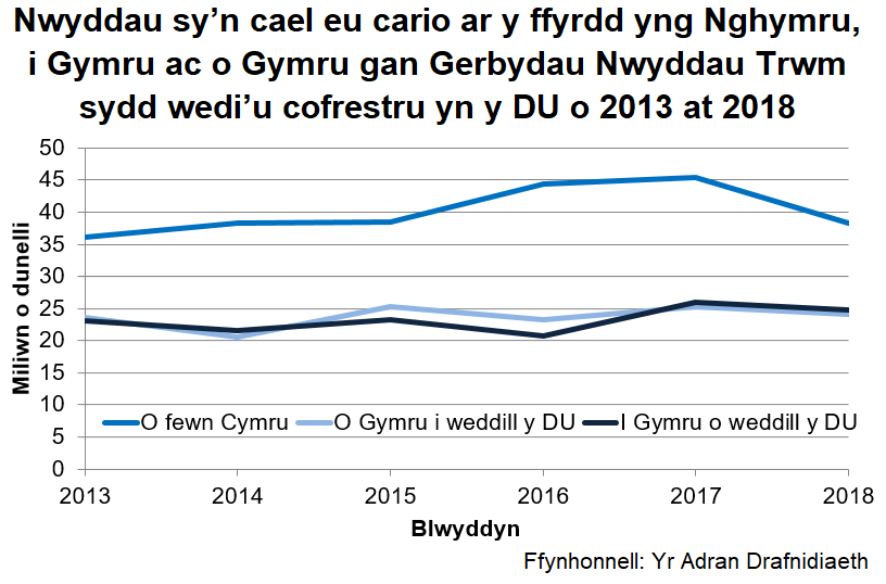 Mae’r siart yn dangos data cyfres amser ynghylch nwyddau a gafodd eu cludo ar y ffyrdd o fewn Cymru, i Gymru ac allan o Gymru gan Gerbydau Nwyddau Trwm sydd wedi’u cofrestru yn y DU rhwng 2013 a 2018.
