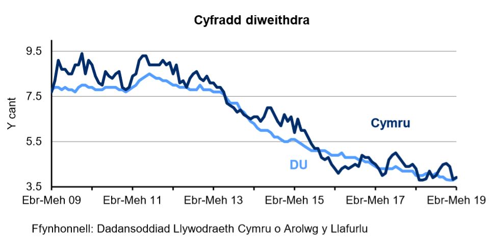 Siart sy’n dangos canran y bobl economaidd weithgar 16 oed a throsodd sy'n ddi-waith yng Nghymru a'r DU. Mae'r gyfradd diweithdra wedi gostwng yng Nghymru ac yn y DU dros y 4 blynedd diwethaf.