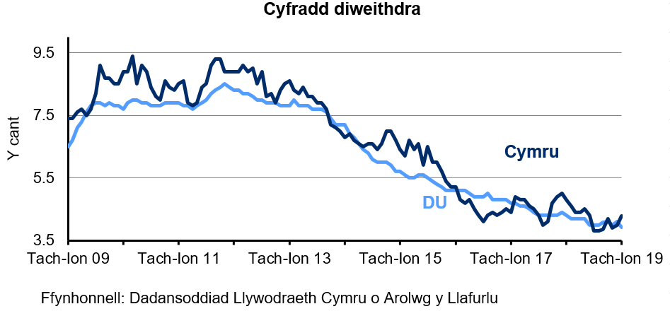 Siart sy’n dangos canran y bobl economaidd weithgar 16 oed a throsodd sy'n ddi-waith yng Nghymru a'r DU. Mae'r gyfradd diweithdra wedi gostwng yng Nghymru ac yn y DU dros y 4 blynedd diwethaf.