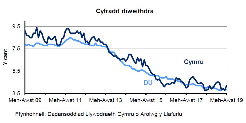 Siart sy’n dangos canran y bobl economaidd weithgar 16 oed a throsodd sy'n ddi-waith yng Nghymru a'r DU. Mae'r gyfradd diweithdra wedi gostwng yng Nghymru ac yn y DU dros y 4 blynedd diwethaf.