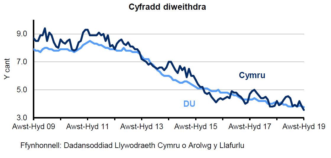 Siart sy’n dangos canran y bobl economaidd weithgar 16 oed a throsodd sy'n ddi-waith yng Nghymru a'r DU. Mae'r gyfradd diweithdra wedi gostwng yng Nghymru ac yn y DU dros y 4 blynedd diwethaf.