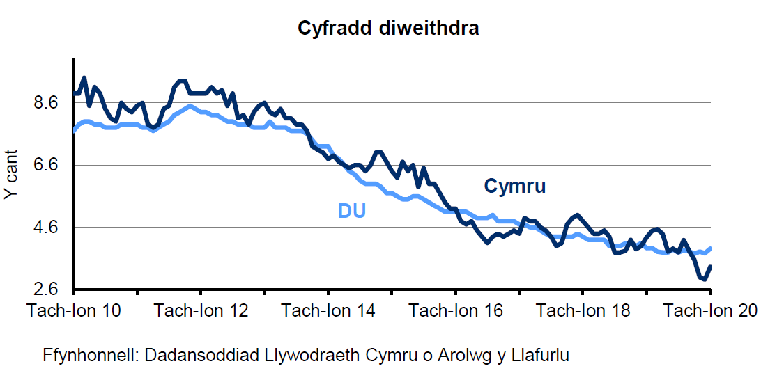 Siart sy’n dangos canran y bobl economaidd weithgar 16 oed a throsodd sy'n ddi-waith yng Nghymru a'r DU. Mae'r gyfradd diweithdra wedi gostwng yng Nghymru ac yn y DU dros y 4 blynedd diwethaf.