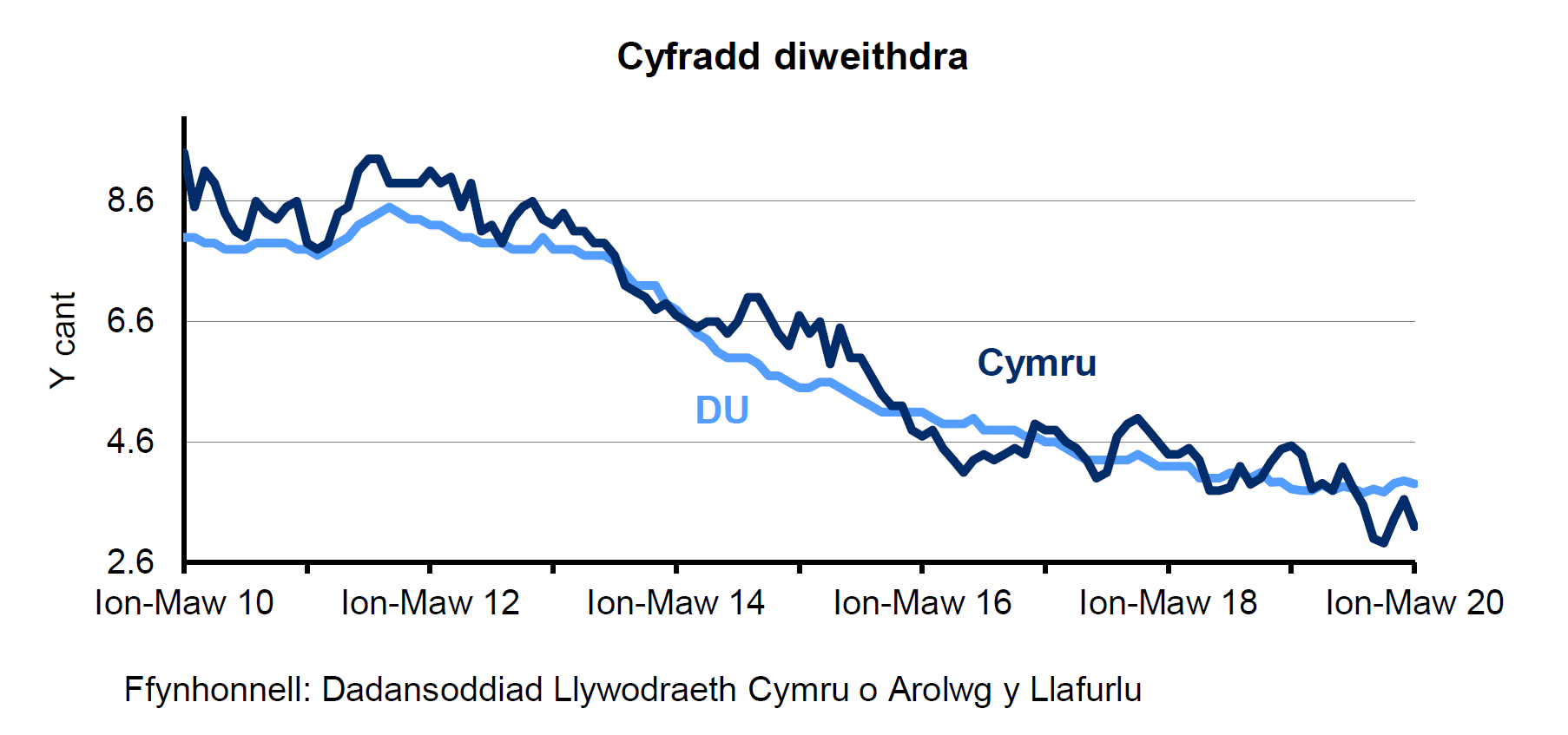 Siart sy’n dangos canran y bobl economaidd weithgar 16 oed a throsodd sy'n ddi-waith yng Nghymru a'r DU. Mae'r gyfradd diweithdra wedi gostwng yng Nghymru ac yn y DU dros y 4 blynedd diwethaf.