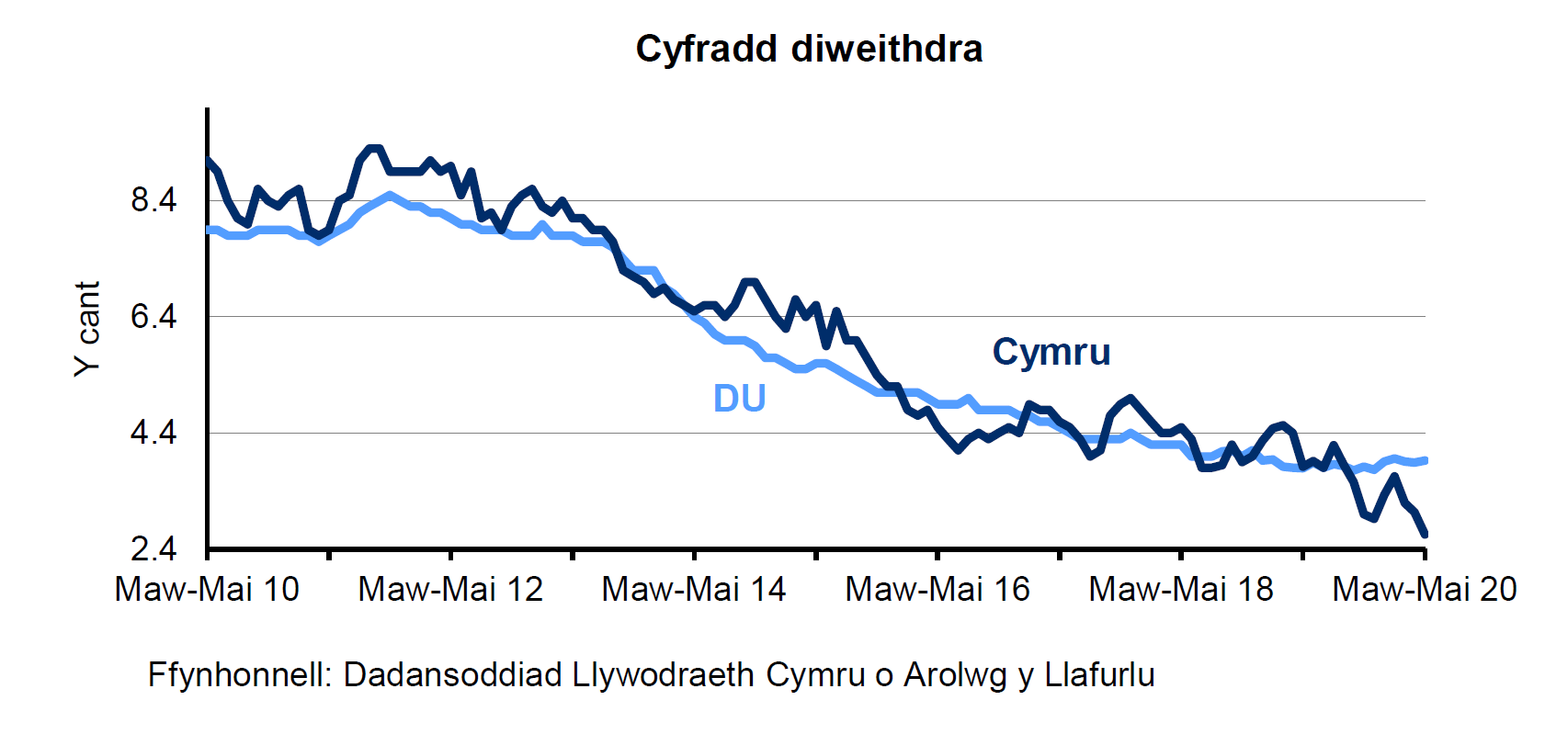 Siart sy’n dangos canran y bobl economaidd weithgar 16 oed a throsodd sy'n ddi-waith yng Nghymru a'r DU. Mae'r gyfradd diweithdra wedi gostwng yng Nghymru ac yn y DU dros y 4 blynedd diwethaf.