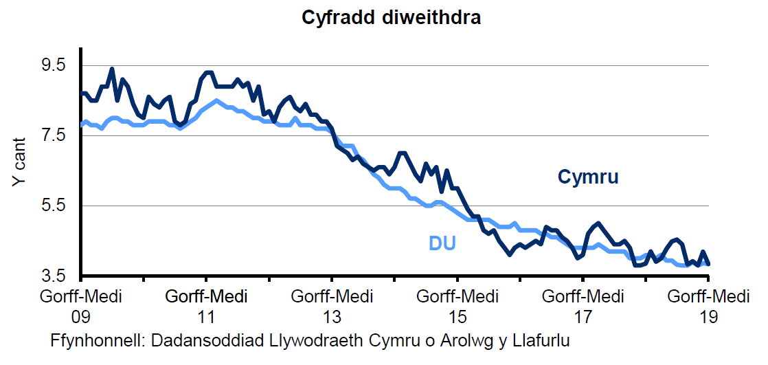 Siart sy’n dangos canran y bobl economaidd weithgar 16 oed a throsodd sy'n ddi-waith yng Nghymru a'r DU. Mae'r gyfradd diweithdra wedi gostwng yng Nghymru ac yn y DU dros y 4 blynedd diwethaf.