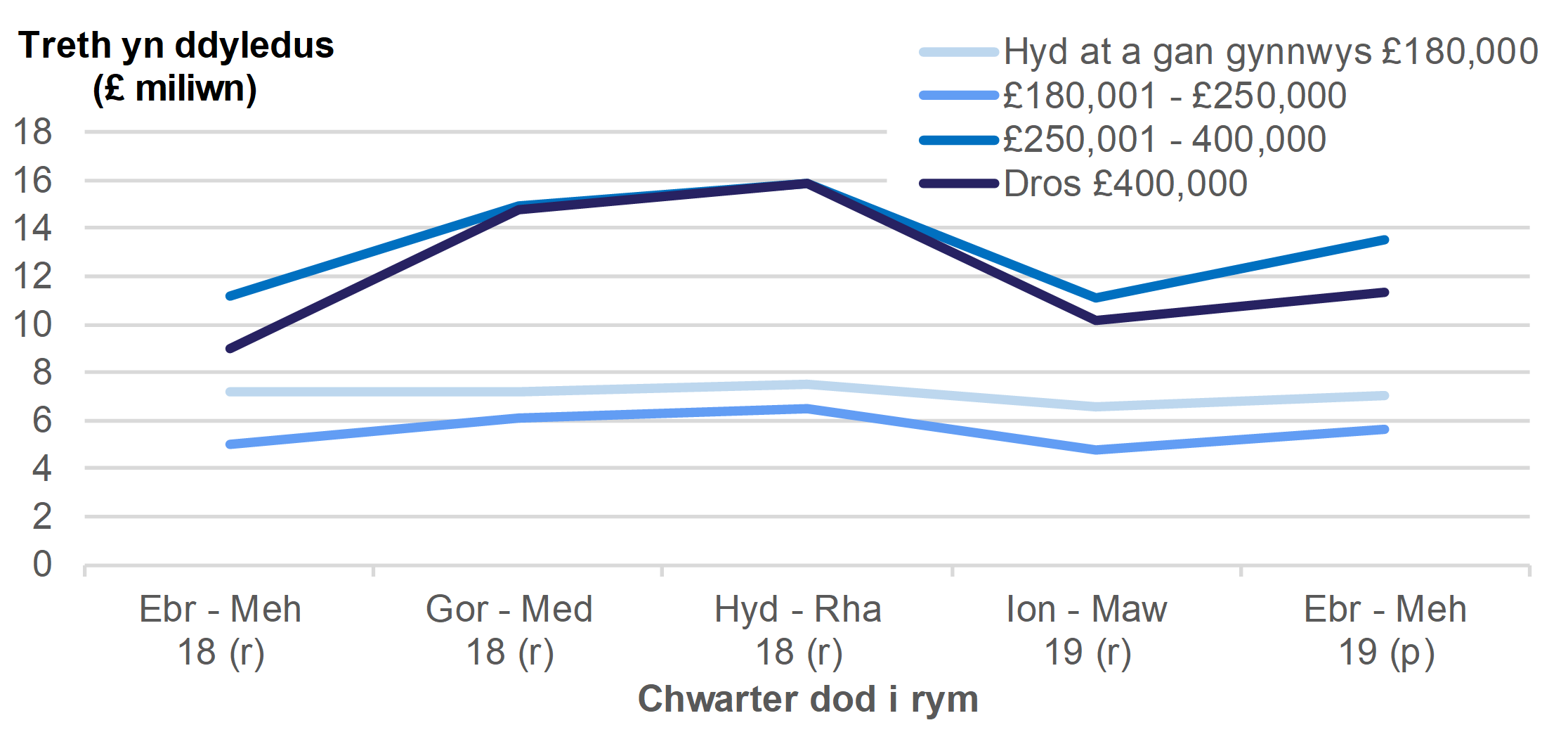 Mae Ffigur 3.2 yn dangos y dreth oedd yn ddyledus ar drafodiadau preswyl, yn ôl band treth preswyl a'r chwarter yr oedd y trafodiad mewn grym.