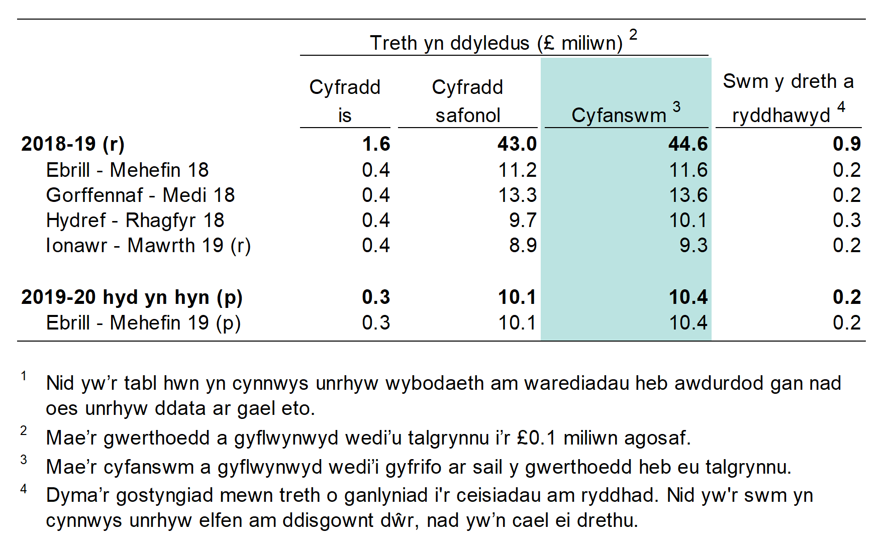 Mae Tabl 1b yn dangos y dreth ddyledus ar wastraff a gafodd ei waredu i safleoedd tirlenwi, yn ôl y gyfradd dreth ac yn ôl chwarter.