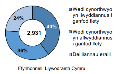 Siart doesen sy’n dangos cyfran yr aelwydydd digartref a gafodd eu cynorthwyo’n llwyddiannus i ganfod llety yn Ebrill – Mehefin 2019.