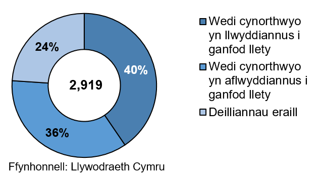 Siart doesen yn dangos deilliannau aelwydydd digartref a gafodd eu cynorthwyo i ganfod llety yn ystod Gorffennaf i Fedi 2019. Cafodd 40% eu cynorthwyo yn llwyddiannus i ganfod llety, ond ni chafwyd llwyddiant mewn 36% o achosion. 