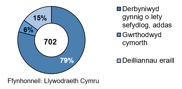 Siart doesen sy’n dangos deilliannau aelwydydd  oedd yn anfwriadol ddigartref a’u bod mewn angen oedd yn flaenoriaeth yn ystod Gorffennaf i Fedi 2019.   Dderbyniodd 79% o aelwydydd gynnig o lety sefydlog, tra gwrthododd 6%.