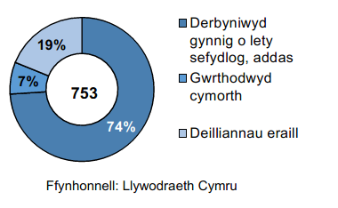 Siart doesen sy’n dangos cyfran yr aelwydydd a dderbyniodd gynnig o lety sefydlog, addas yn Ebrill i Mehefin 2019.