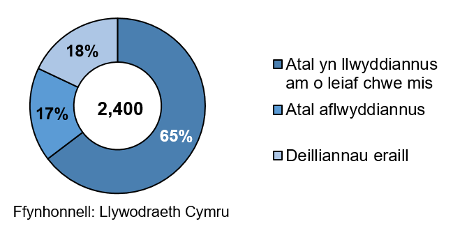 Siart doesen yn dangos deilliannau aelwydydd oedd mewn perygl o fod yn ddigartref yn ystod Gorffennaf i Fedi 2019. Llwyddwyd i atal digartrefedd am o leiaf chwe mis mewn 65% o achosion. Ni lwyddwyd i atal digartrefedd mewn 17% o achosion.