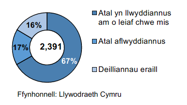 Siart doesen sy’n dangos cyfran yr aelwydydd lle llwyddwyd i atal digartrefedd am o leiaf 6 mis yn Ebrill i Mehefin 2019.