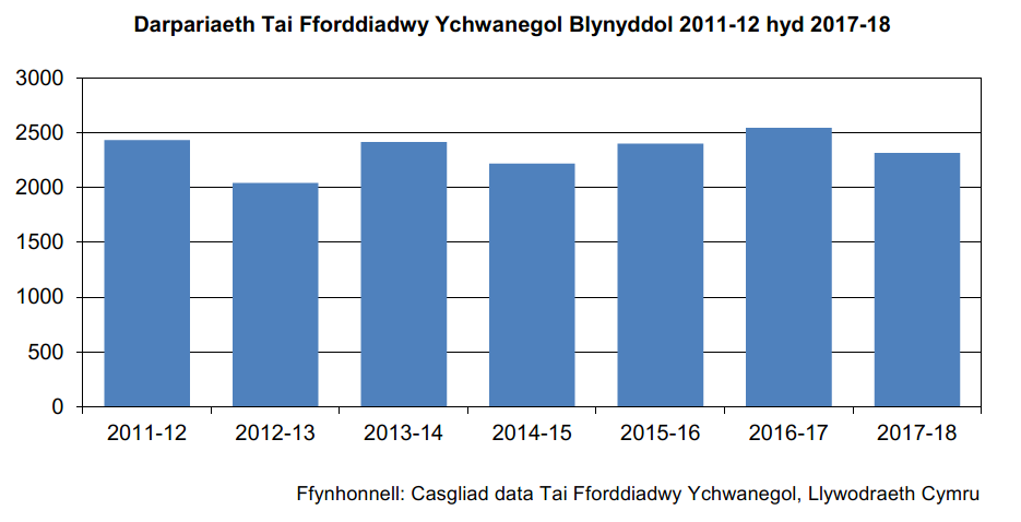 Siart bar yw hwn yn dangos nifer yr unedau tai fforddiadwy ychwanegol a ddarparwyd ar draws Cymru yn flynyddol o 2011-12 hyd 2017-18. Dros y cyfnod, cafwyd y nifer uchaf yn 2016-17 (2,547 o unedau). Yn 2017-18 gostyngodd y nifer a ddarparwyd 9% ar y flwyddyn flaenorol iI 2,317 o unedau.