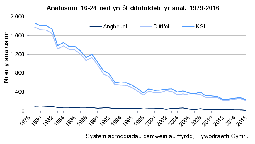 Siart yn dangos nifer yr anafusion 16-24 oed mewn damweiniau ffyrdd a gofnodwyd gan yr heddlu ar ffyrdd yng Nghymru, 1979-2016, yn ôl difrifoldeb. Mae'r siart yn dangos gostyngiad cyffredinol ers 1979 ar gyfer pob difrifoldeb. Ffynhonnell: System adroddiadau damweiniau ffyrdd, Llywodraeth Cymru