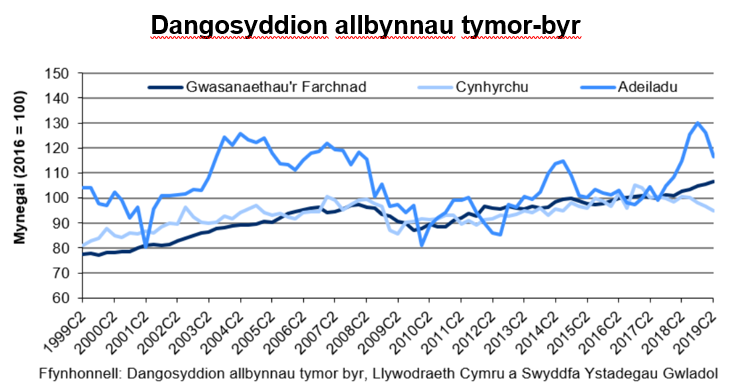 Dengys y siart y gyfres amser ar gyfer mynegai cynhyrchu, adeiladu a gwasanaethau’r farchnad ers 1999. Y tueddiad ar y cyfan yw bod y mynegai gwasanaethau’r farchnad a chynhyrchu wedi cynyddu ers 1999, tra bo’r mynegai adeiladu wedi amrywio dros yr un cyfnod amser.