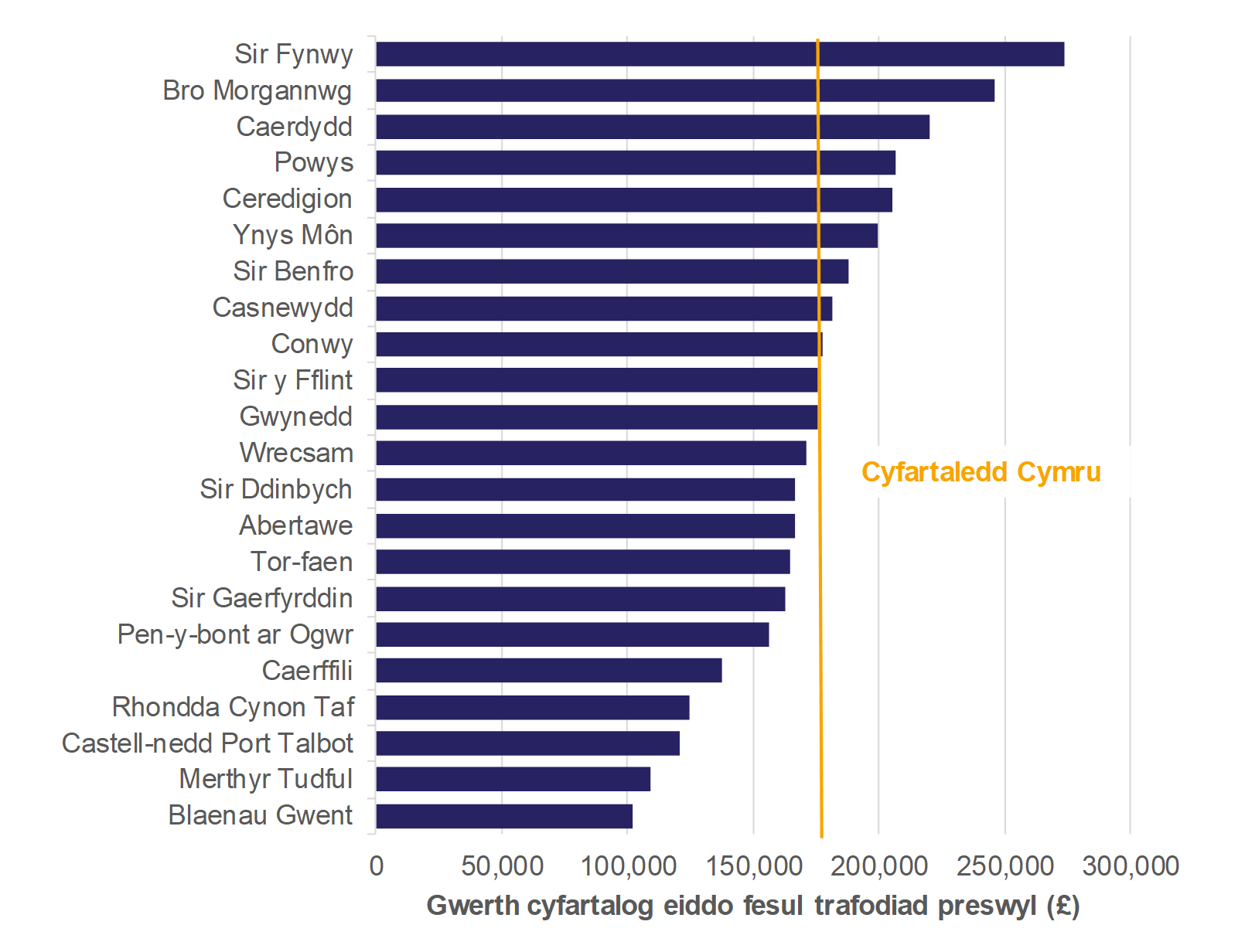 Mae Ffigur 8.4 yn dangos gwerth cyfartalog eiddo fesul trafodiad preswyl, ar gyfer pob awdurdod lleol a chyfartaledd ar gyfer Cymru.