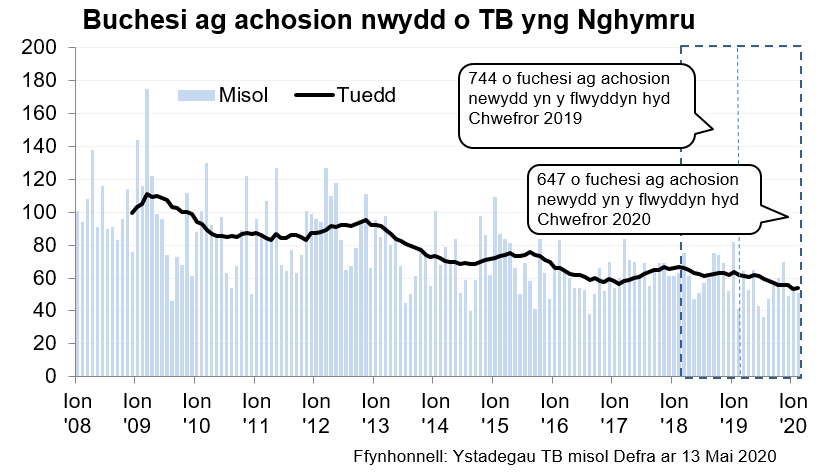 Siart yn dangos y tueddiad o ran achosion mewn buchesi newydd ers 2008. Roedd 647 o achosion newydd yn ystod y 12 mis hyd Chwefror 2020, sy’n ostyngiad o 13% o’i gymharu â’r 12 mis blaenorol.