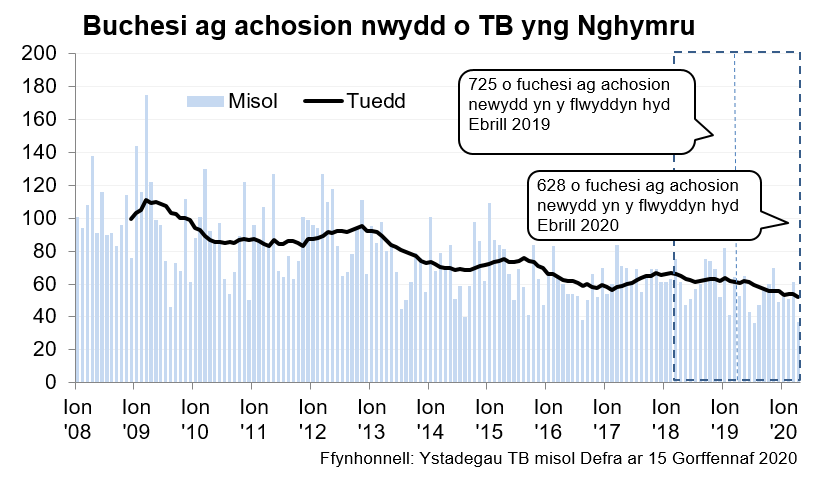 Siart yn dangos y tueddiad o ran achosion mewn buchesi newydd ers 2008. Roedd 628 o achosion newydd yn ystod y 12 mis hyd Ebrill 2020, sy’n ostyngiad o 13% o’i gymharu â’r 12 mis blaenorol.