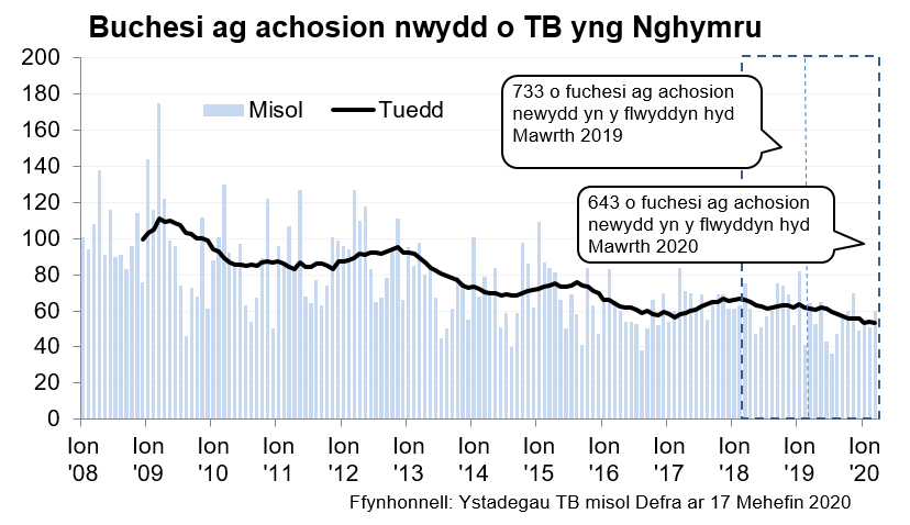 Siart yn dangos y tueddiad o ran achosion mewn buchesi newydd ers 2008. Roedd 643 o achosion newydd yn ystod y 12 mis hyd Mawrth 2020, sy’n ostyngiad o 12% o’i gymharu â’r 12 mis blaenorol.