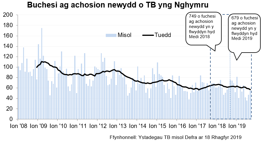 Siart yn dangos y tueddiad o ran achosion mewn buchesi newydd ers 2008. Roedd 679 o achosion newydd yn ystod y 12 mis hyd Medi 2019, sy’n ostyngiad o 9% o’i gymharu â’r 12 mis blaenorol.