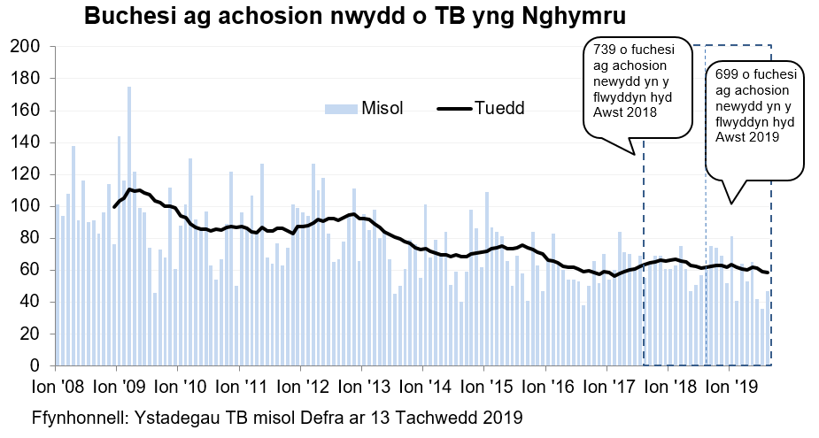 Siart yn dangos y tueddiad o ran achosion mewn buchesi newydd ers 2008. Roedd 699 o achosion newydd yn ystod y 12 mis hyd Awst 2019, sy’n ostyngiad o 5% o’i gymharu â’r 12 mis blaenorol.