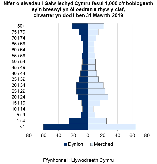Mae’r pyramid poblogaeth yn dangos bod y nifer uchaf o alwadau i Galw Iechyd Cymru fesul 1,000 o bobl yng Nghymru yn ymwneud â chleifion o dan 1 mlwydd oed. Gwelwyd cyfraddau uchel ar gyfer plant 1-4 mlwydd oed, pobl yn eu hugeiniau a thridegau cynnar a phobl 80 oed a throsodd.