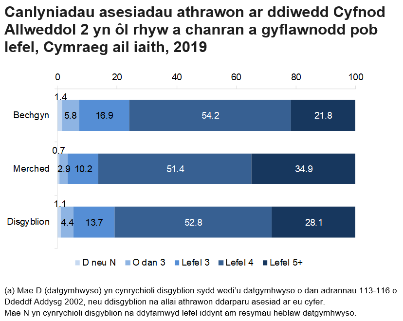 Mae’r siart yma yn dangos  fod mwy o ferched na bechgyn yn cyflawni o leiaf lefel 4 yng Nghymraeg ail Iaith yn 2019.