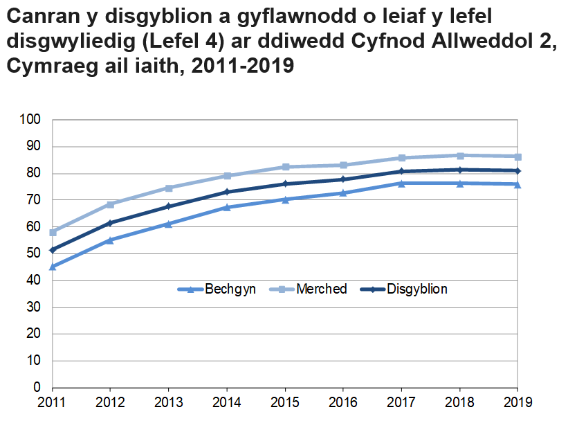 Mae’r siart yma yn dangos  fod cyflawniad merched yng Nghymraeg ail Iaith Cyfnod Allweddol 2 yn uwch na bechgyn dros yr holl gyfnod o 2011 i 2019.