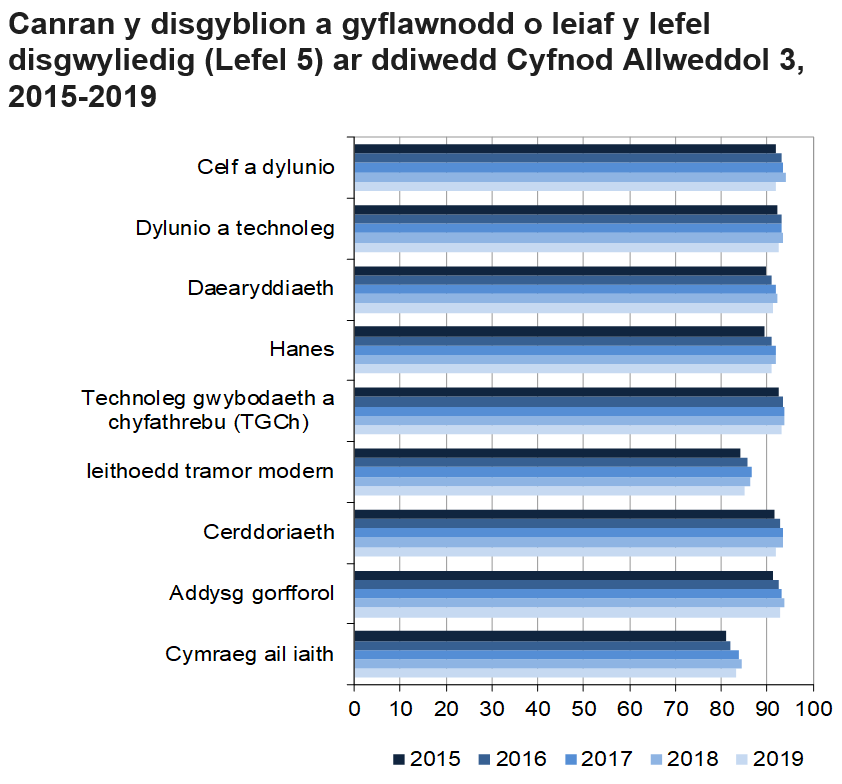 Mae’r siart yma yn dangos gostyngiad yn 2019 ym mhob pwnc yn y canran o ddisgyblion a gyflawnodd y lefel disgwyliedig yng Nghyfnod Allweddol 3.