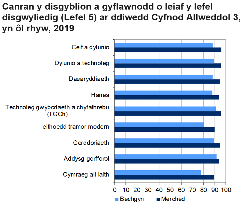 Mae’r siart yma yn dangos  fod cyflawniad merched yn uwch na bechgyn ym mhob pwnc yng nghyfnod Allweddol 3 yn 2019.