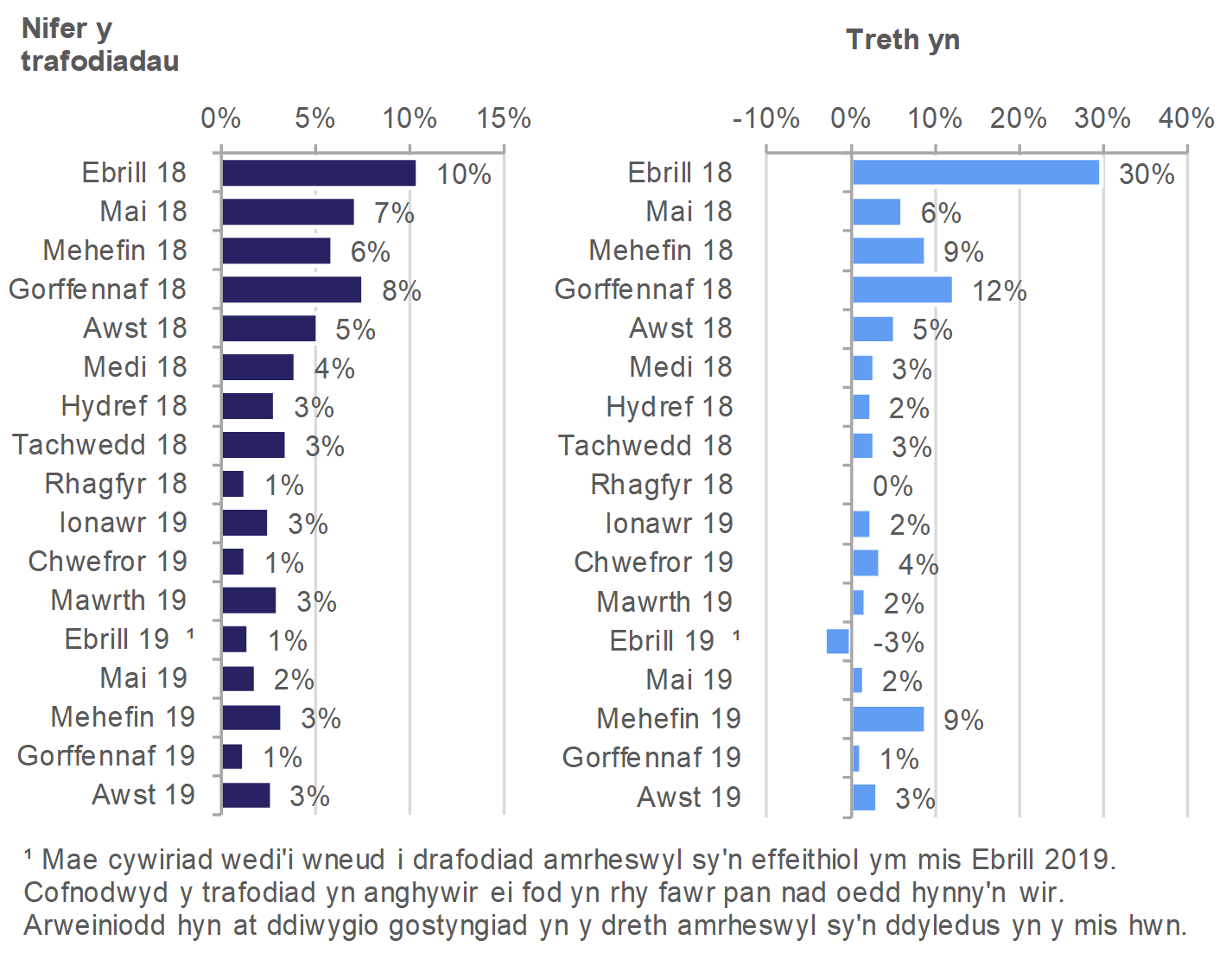 Mae Ffigur A1 yn dangos y newid canrannol rhwng yr amcangyfrif cyntaf a’r ail amcangyfrif, fesul mis dod i rym. Dangosir canrannau ar gyfer y newid yn nifer y trafodiadau a'r newid yn y dreth oedd yn ddyledus.