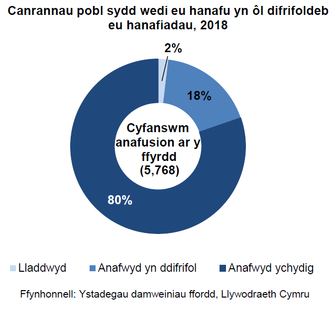 Canrannau pobl sydd wedi eu hanafu yn ôl difrifoldeb eu hanafiadau, 2018. Mae’r siart hon yn dangos canrannau’r bobl sydd wedi eu hanafu yn ôl difrifoldeb eu hanafiadau, fel y’u cofnodwyd ar gyfer 2018. Cafodd 5,768 o bobl eu hanafu ar y ffyrdd yn 2018. O’r rhain, roedd 2% wedi cael eu lladd, 18% wedi eu hanafu’n ddifrifol, a 80% wedi dioddef mân anafiadau.