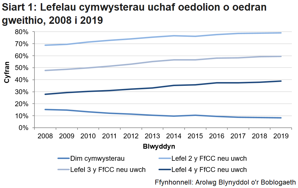 Rhwng 2008 a 2019, mae’r nifer heb unrhyw gymhwyster wedi gostwng ond mae pob lefel NQF wedi cynyddu ychydig.