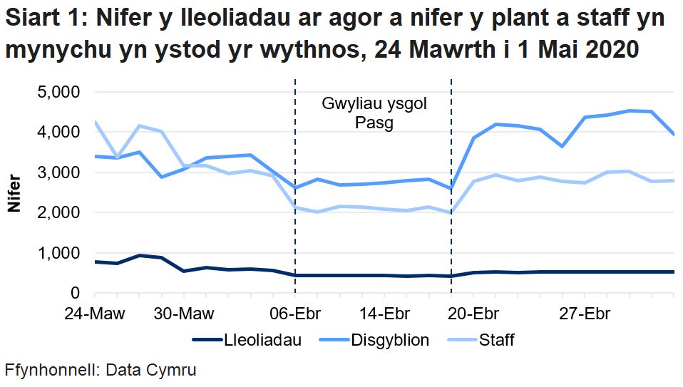 Mae'r siart llinell yn dangos bod nifer y lleoliadau sydd ar agor a disgyblion a staff yn bresennol wedi gostwng yn ystod gwyliau ysgol y Pasg, ond wedi cynyddu yn ystod y pythefnos ddiweddaraf. Roedd nifer y disgyblion a oedd yn bresennol yn uwch yn yr wythnos ddiweddaraf nag mewn unrhyw wythnos flaenorol ers i'r casglu data ddechrau, ond roedd nifer y lleoliadau a agorwyd a'r staff a oedd yn bresennol yn is nag yr oedd cyn gwyliau ysgol y Pasg.