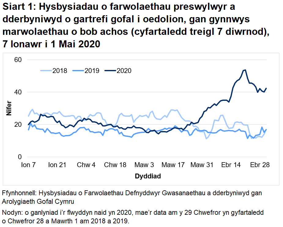Mae’r AGC wedi derbyn hysbysiad o 1,892 o farwolaethau preswylwyr mewn cartrefi gofal i oedolion ers Mawrth 1af 2020. Mae hyn yn cynnwys marwolaethau o bob achosion, nid yn unig COVID-19. Mae hyn 92% yn uwch na’r nifer o farwolaethau adroddwyd am yr un cyfnod blwyddyn ddiwethaf, ac yn 50% yn uwch na’r un cyfnod yn 2018.